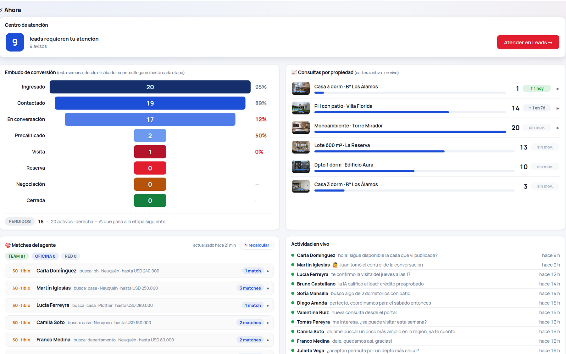 Dashboard: embudo de conversión, consultas por propiedad y actividad en vivo