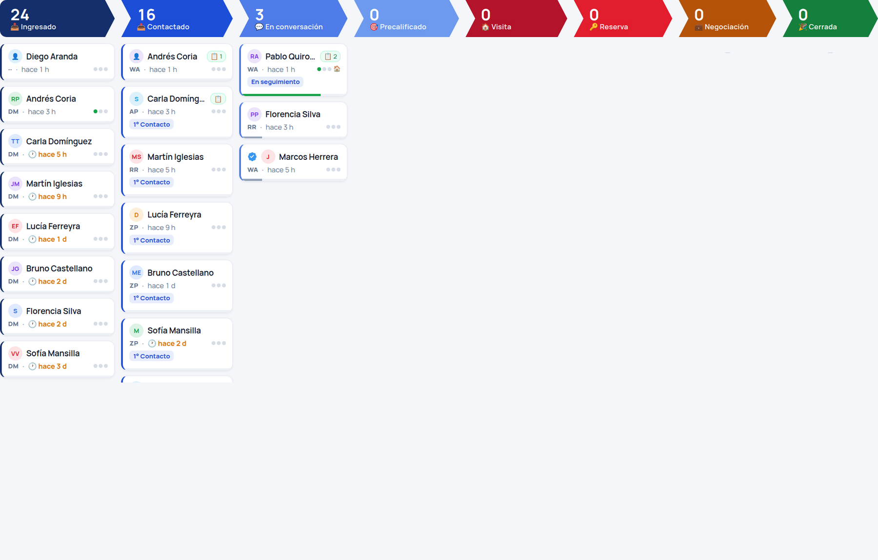 Kanban con 24 leads ingresados y 16 contactados pero solo 3 en conversación y cero visitas: el embudo tapado en etapas tempranas