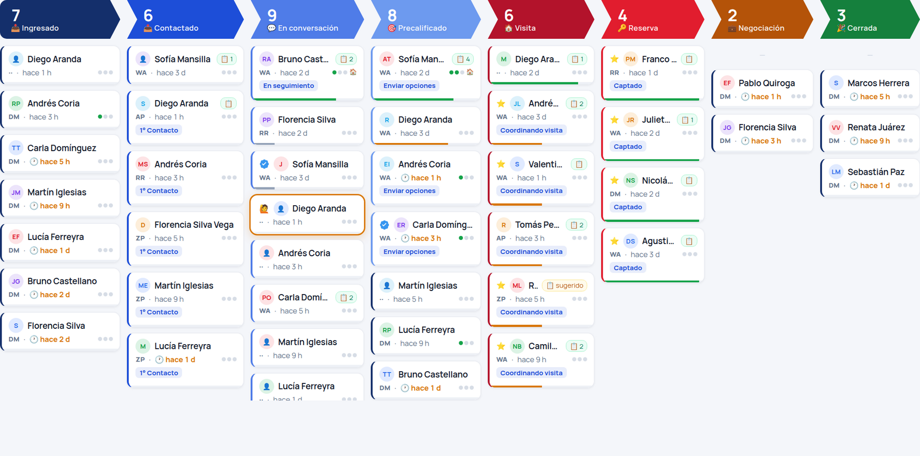 Kanban con leads distribuidos en todas las etapas: precalificados, visitas coordinadas, reservas, negociación y cierres