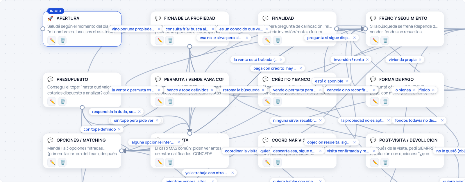 El flujo conversacional del Cerebro: grafo de nodos con los guiones del asistente y condiciones en las flechas que conectan cada momento de la charla